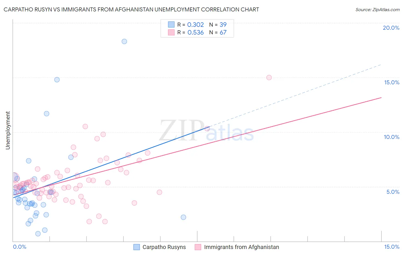Carpatho Rusyn vs Immigrants from Afghanistan Unemployment