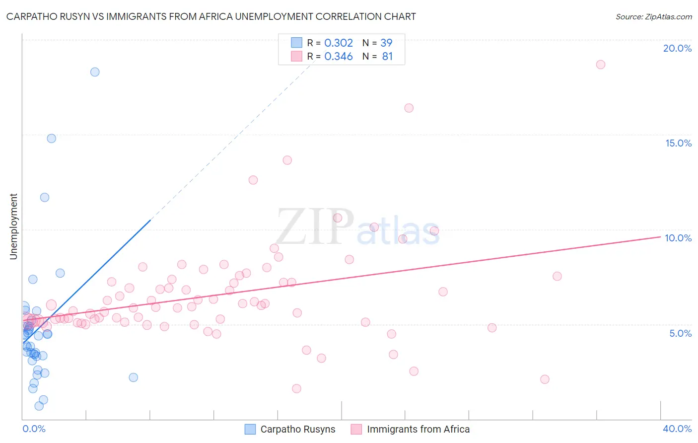 Carpatho Rusyn vs Immigrants from Africa Unemployment