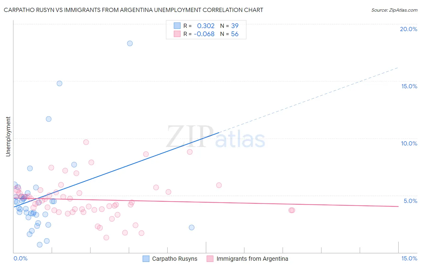 Carpatho Rusyn vs Immigrants from Argentina Unemployment