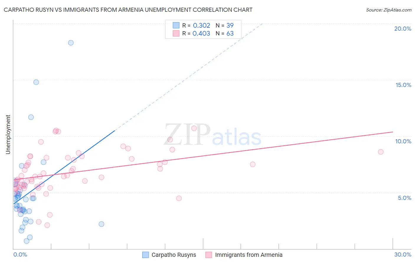 Carpatho Rusyn vs Immigrants from Armenia Unemployment