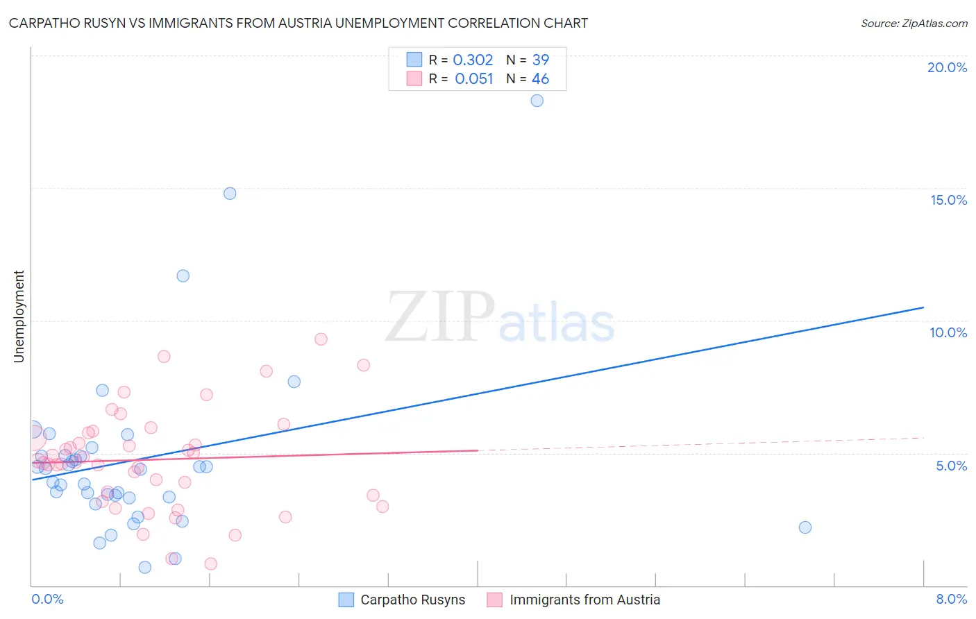 Carpatho Rusyn vs Immigrants from Austria Unemployment