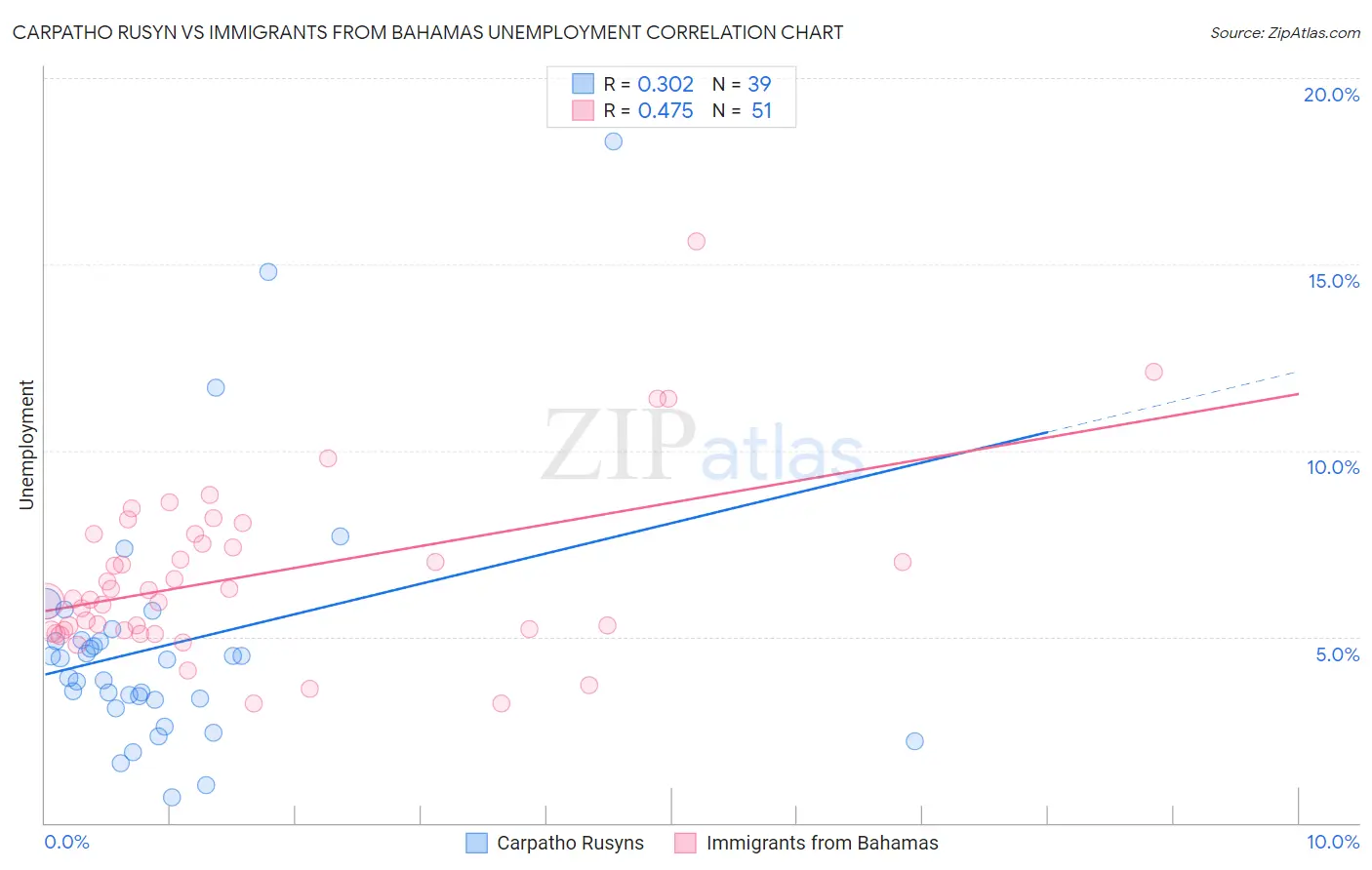 Carpatho Rusyn vs Immigrants from Bahamas Unemployment