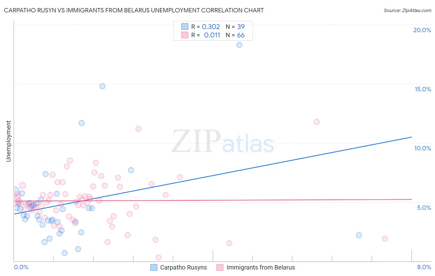 Carpatho Rusyn vs Immigrants from Belarus Unemployment