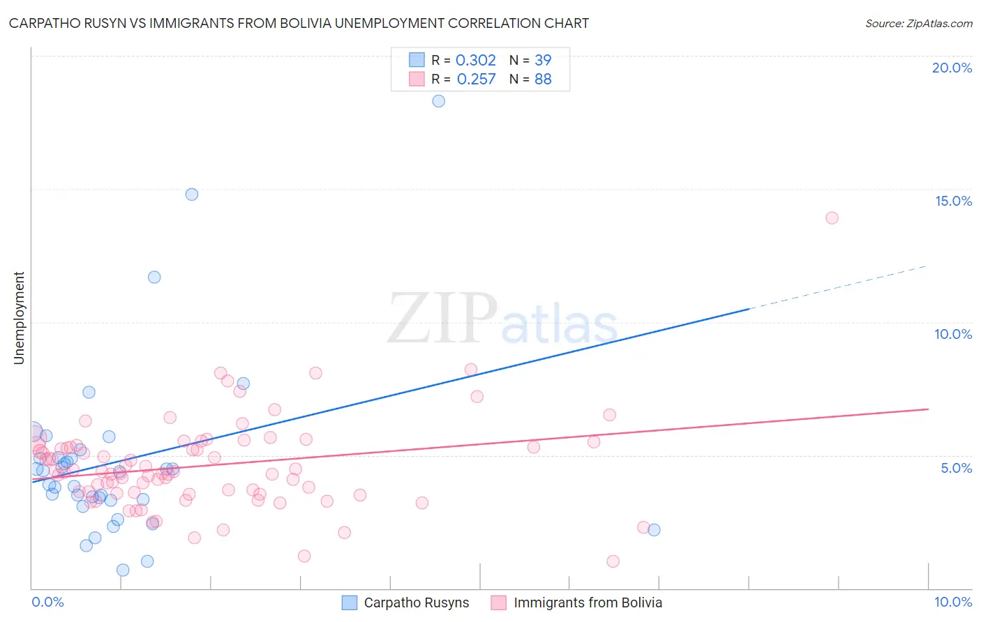 Carpatho Rusyn vs Immigrants from Bolivia Unemployment