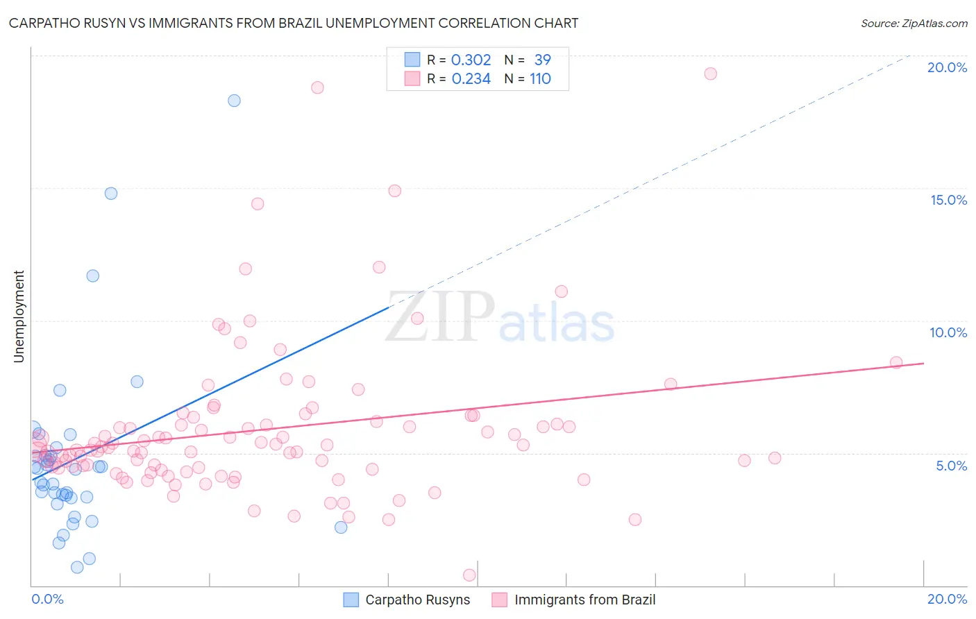 Carpatho Rusyn vs Immigrants from Brazil Unemployment