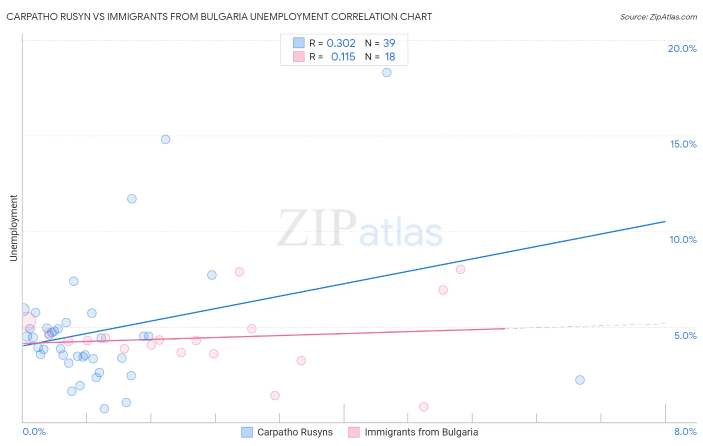 Carpatho Rusyn vs Immigrants from Bulgaria Unemployment