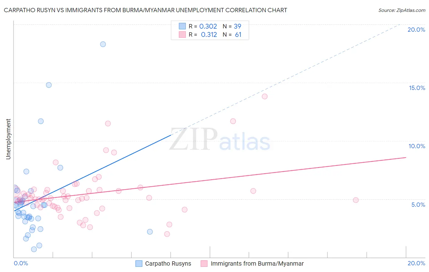 Carpatho Rusyn vs Immigrants from Burma/Myanmar Unemployment