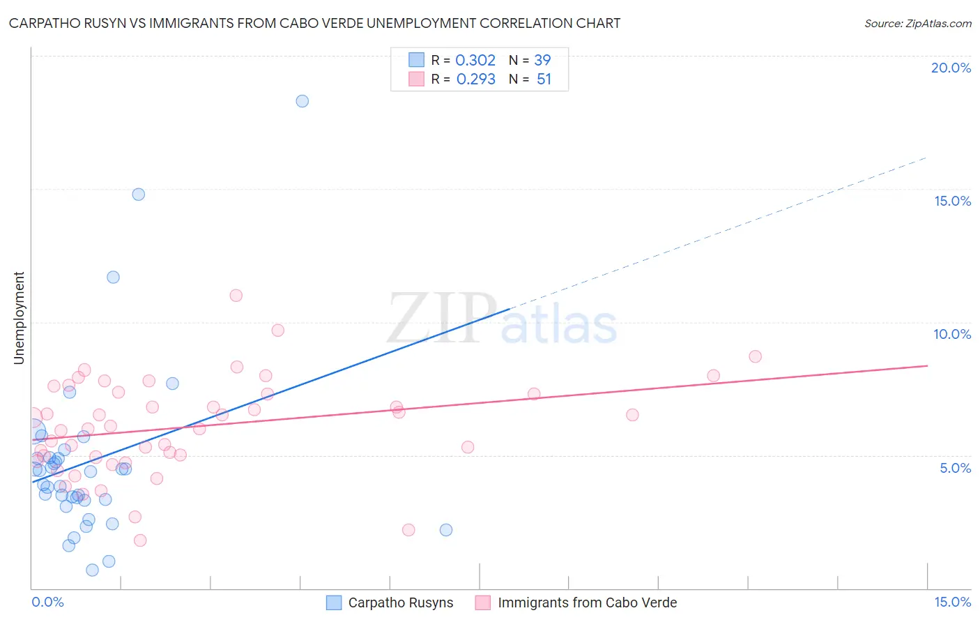 Carpatho Rusyn vs Immigrants from Cabo Verde Unemployment