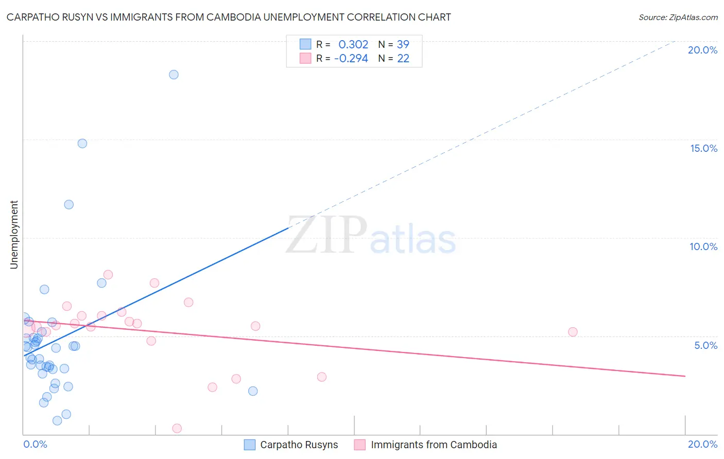 Carpatho Rusyn vs Immigrants from Cambodia Unemployment