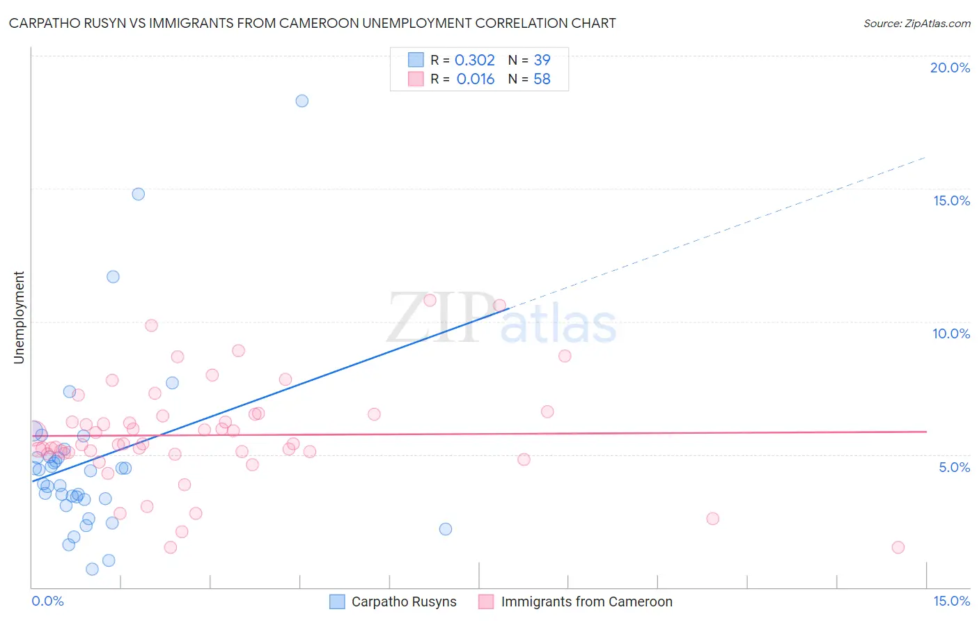 Carpatho Rusyn vs Immigrants from Cameroon Unemployment