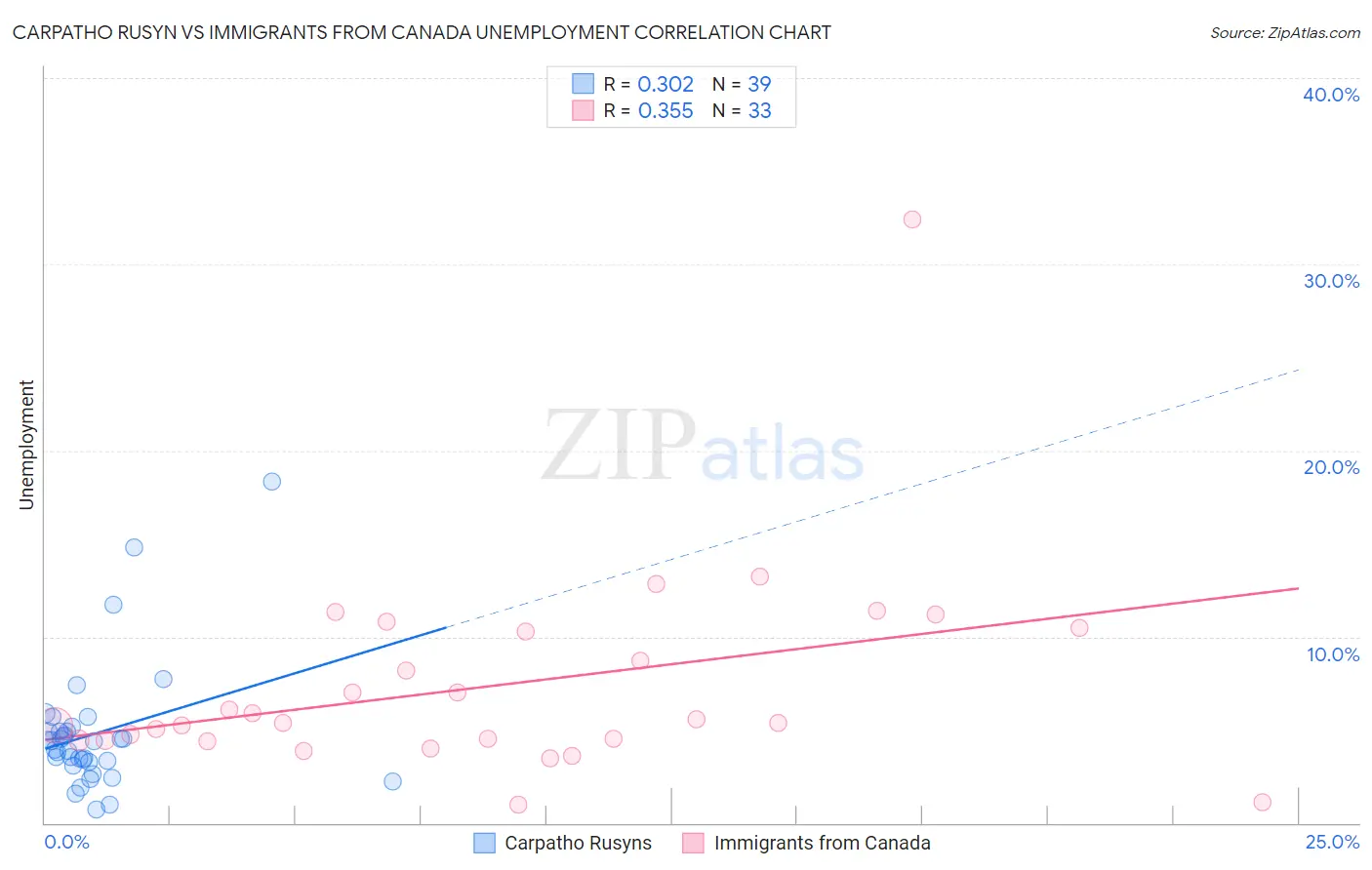 Carpatho Rusyn vs Immigrants from Canada Unemployment