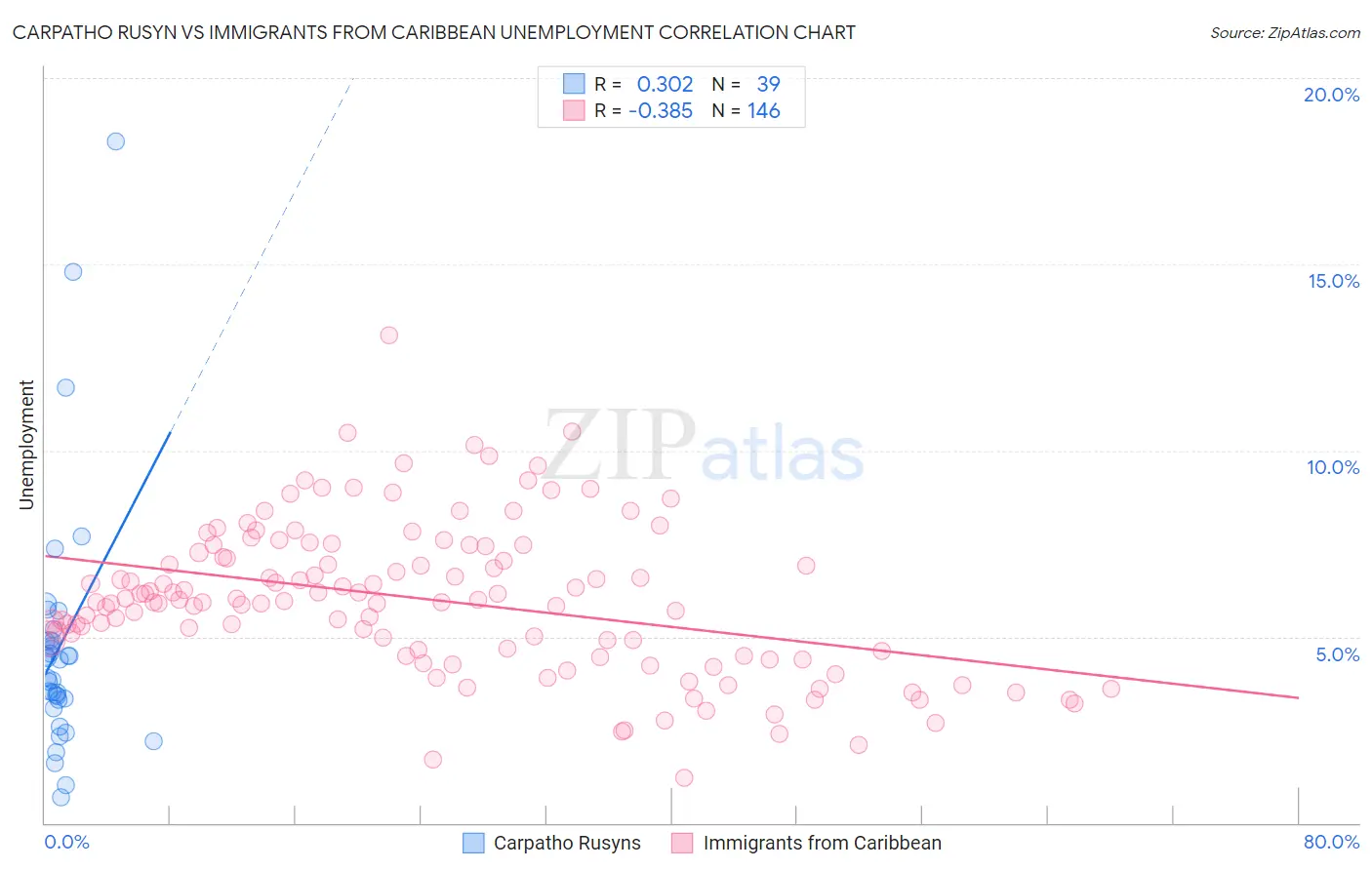 Carpatho Rusyn vs Immigrants from Caribbean Unemployment