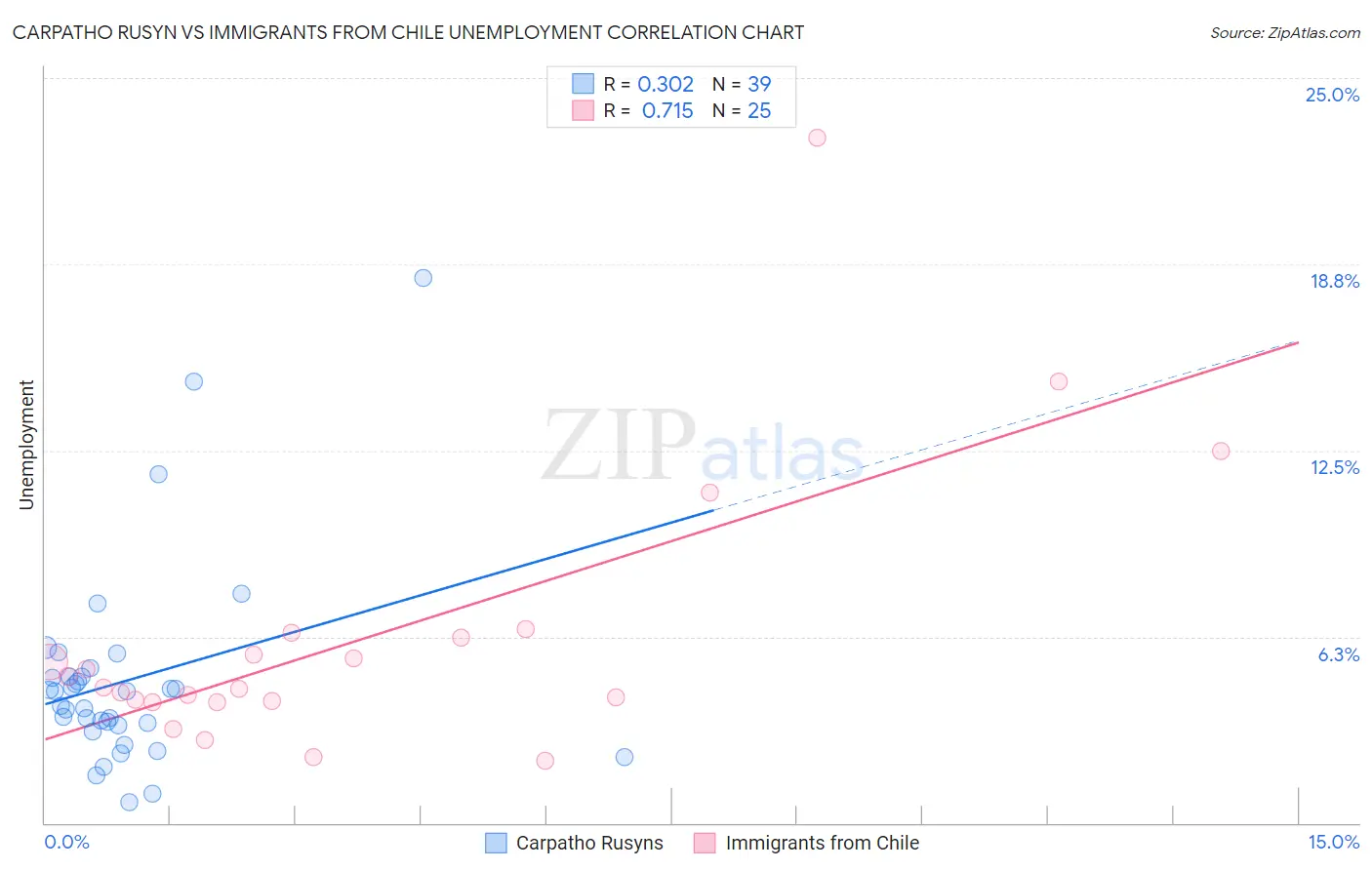Carpatho Rusyn vs Immigrants from Chile Unemployment