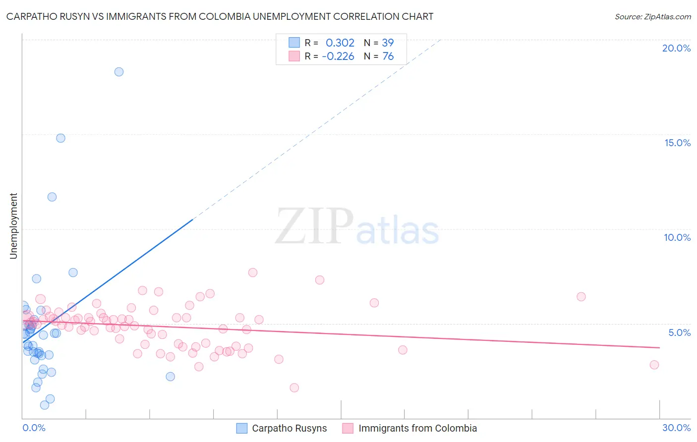 Carpatho Rusyn vs Immigrants from Colombia Unemployment