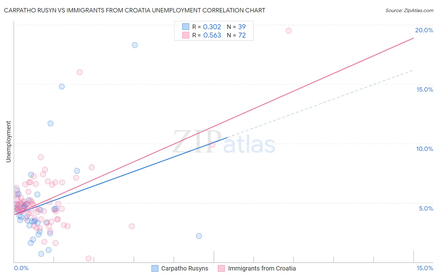 Carpatho Rusyn vs Immigrants from Croatia Unemployment