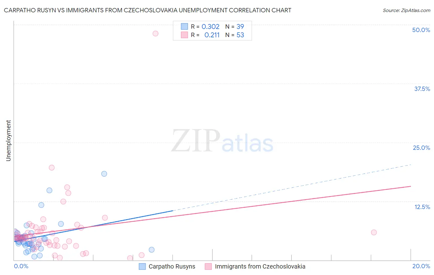 Carpatho Rusyn vs Immigrants from Czechoslovakia Unemployment
