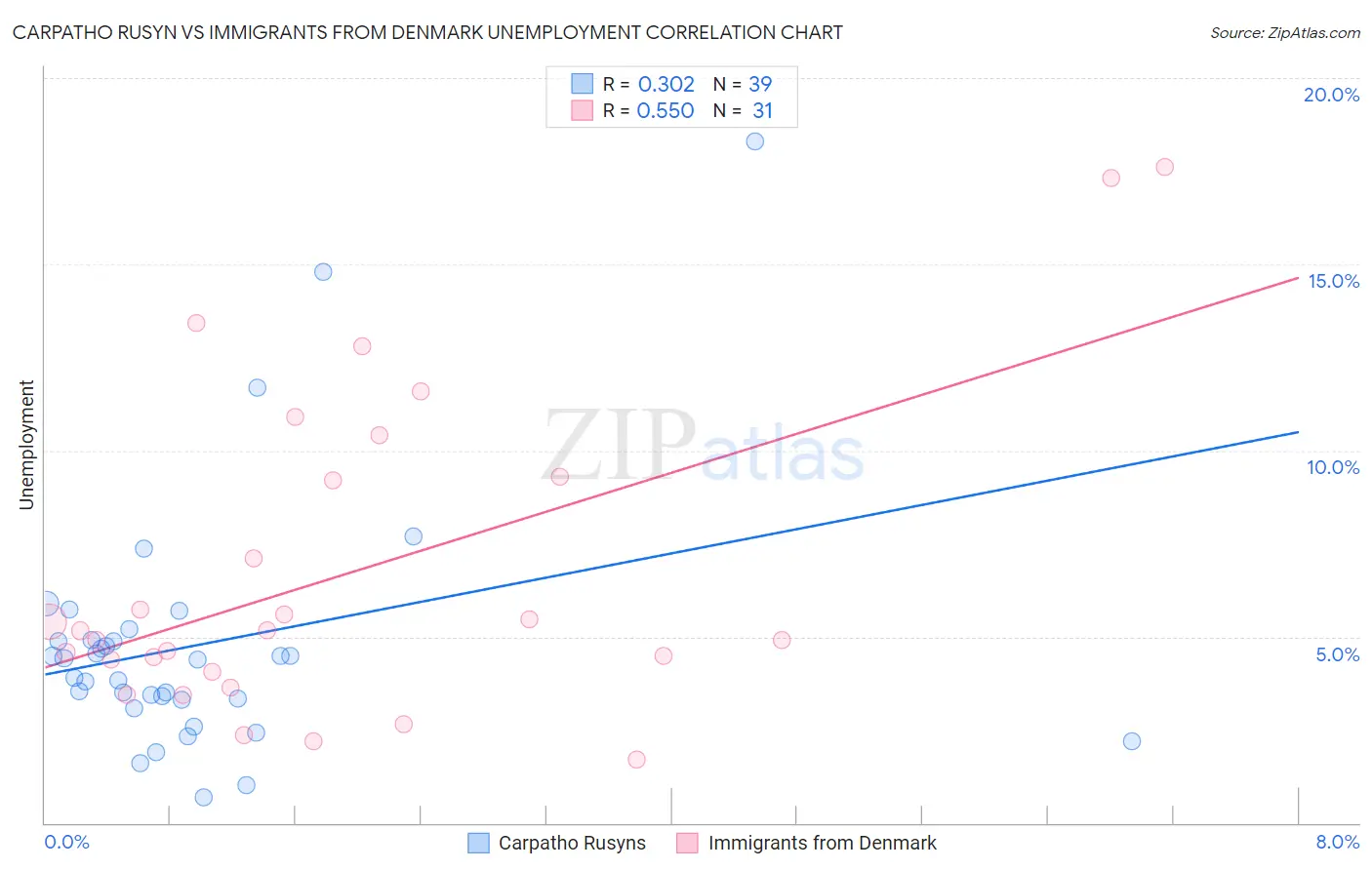 Carpatho Rusyn vs Immigrants from Denmark Unemployment