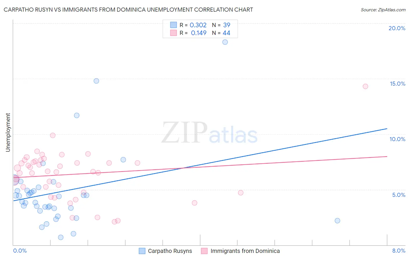 Carpatho Rusyn vs Immigrants from Dominica Unemployment