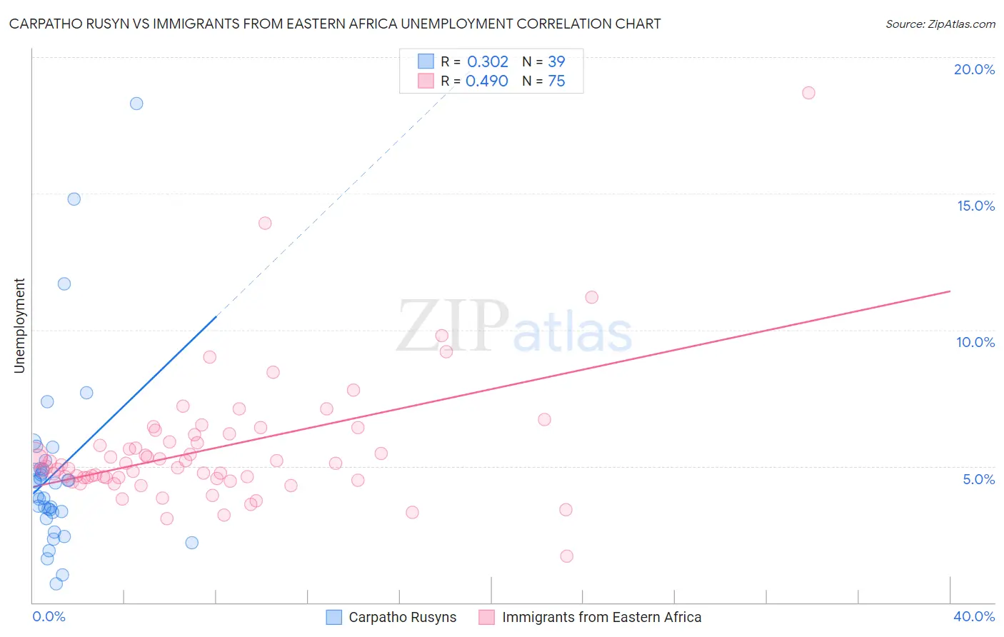 Carpatho Rusyn vs Immigrants from Eastern Africa Unemployment
