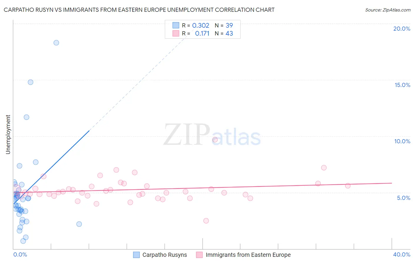 Carpatho Rusyn vs Immigrants from Eastern Europe Unemployment