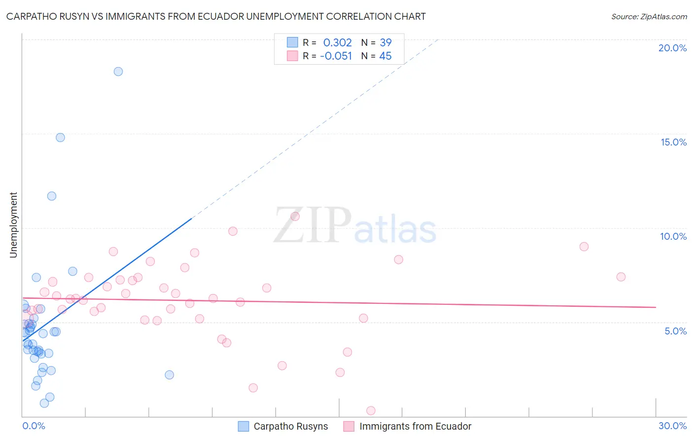 Carpatho Rusyn vs Immigrants from Ecuador Unemployment