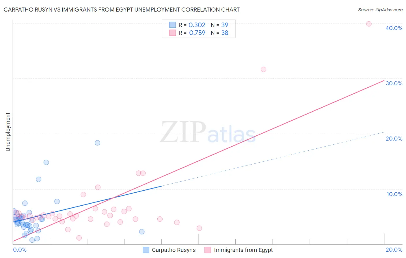 Carpatho Rusyn vs Immigrants from Egypt Unemployment