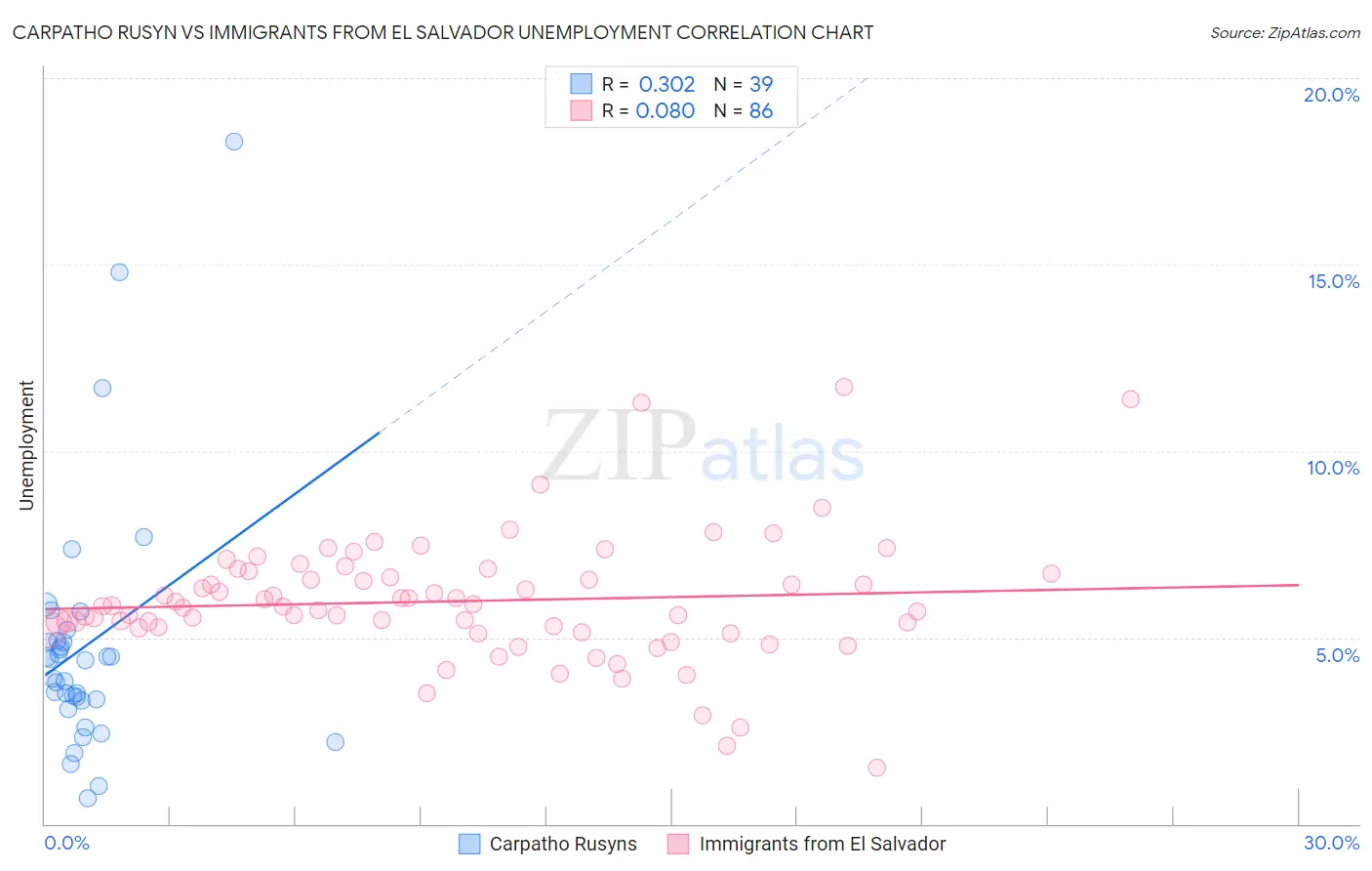 Carpatho Rusyn vs Immigrants from El Salvador Unemployment