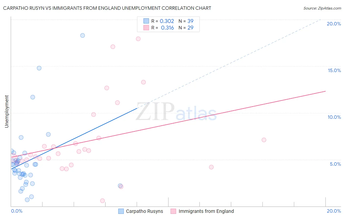Carpatho Rusyn vs Immigrants from England Unemployment