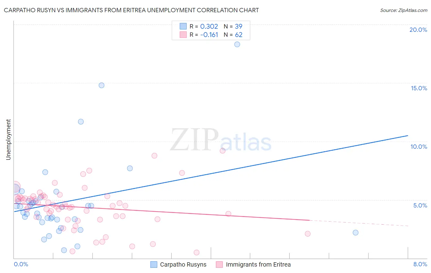 Carpatho Rusyn vs Immigrants from Eritrea Unemployment