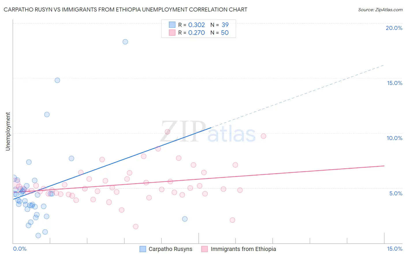 Carpatho Rusyn vs Immigrants from Ethiopia Unemployment