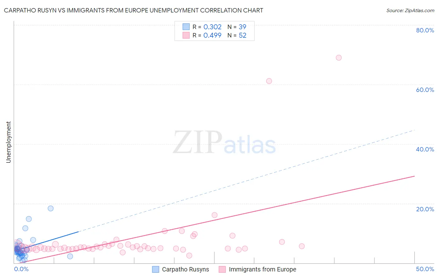 Carpatho Rusyn vs Immigrants from Europe Unemployment