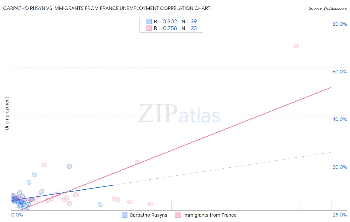 Carpatho Rusyn vs Immigrants from France Unemployment