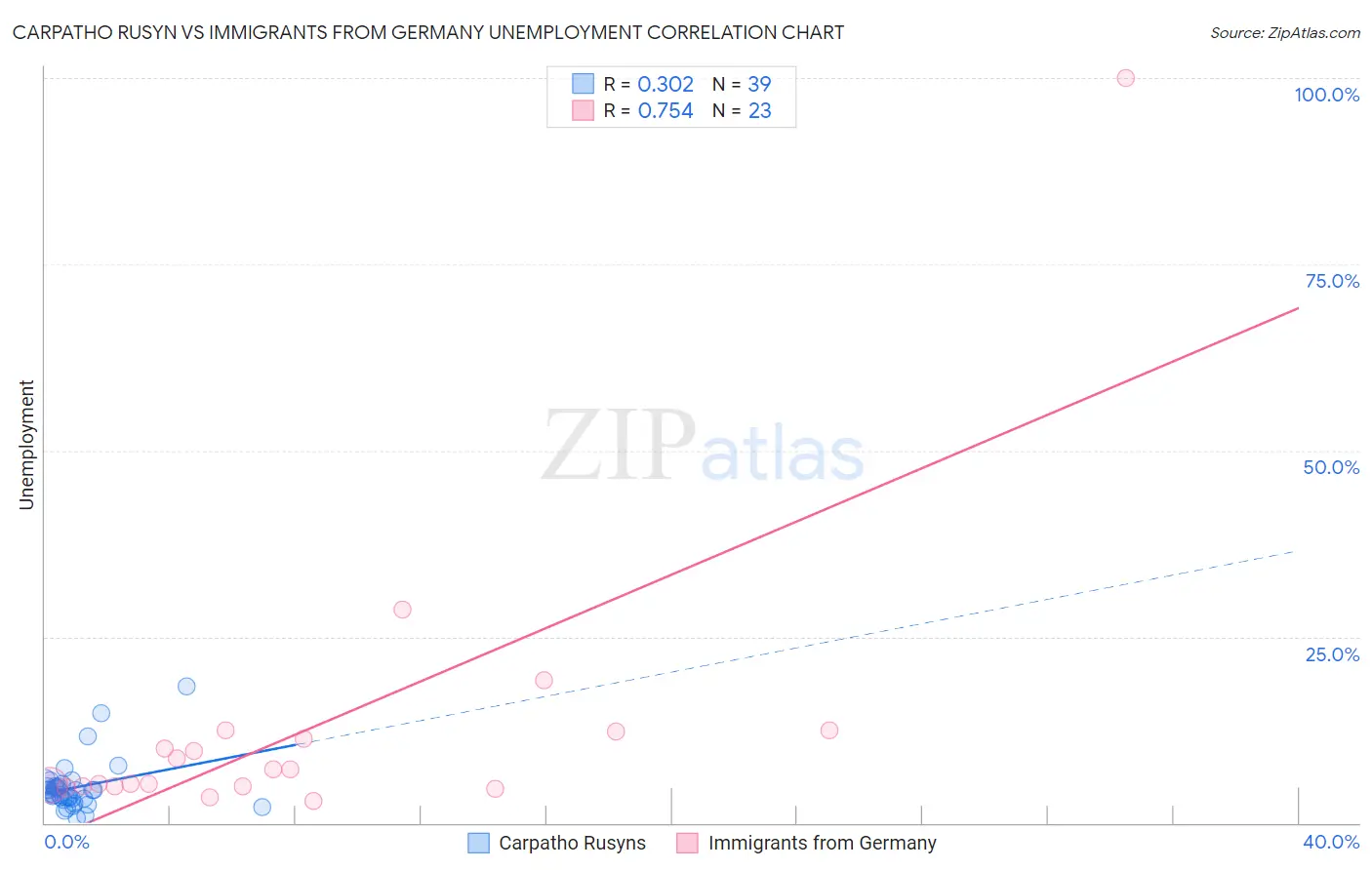 Carpatho Rusyn vs Immigrants from Germany Unemployment