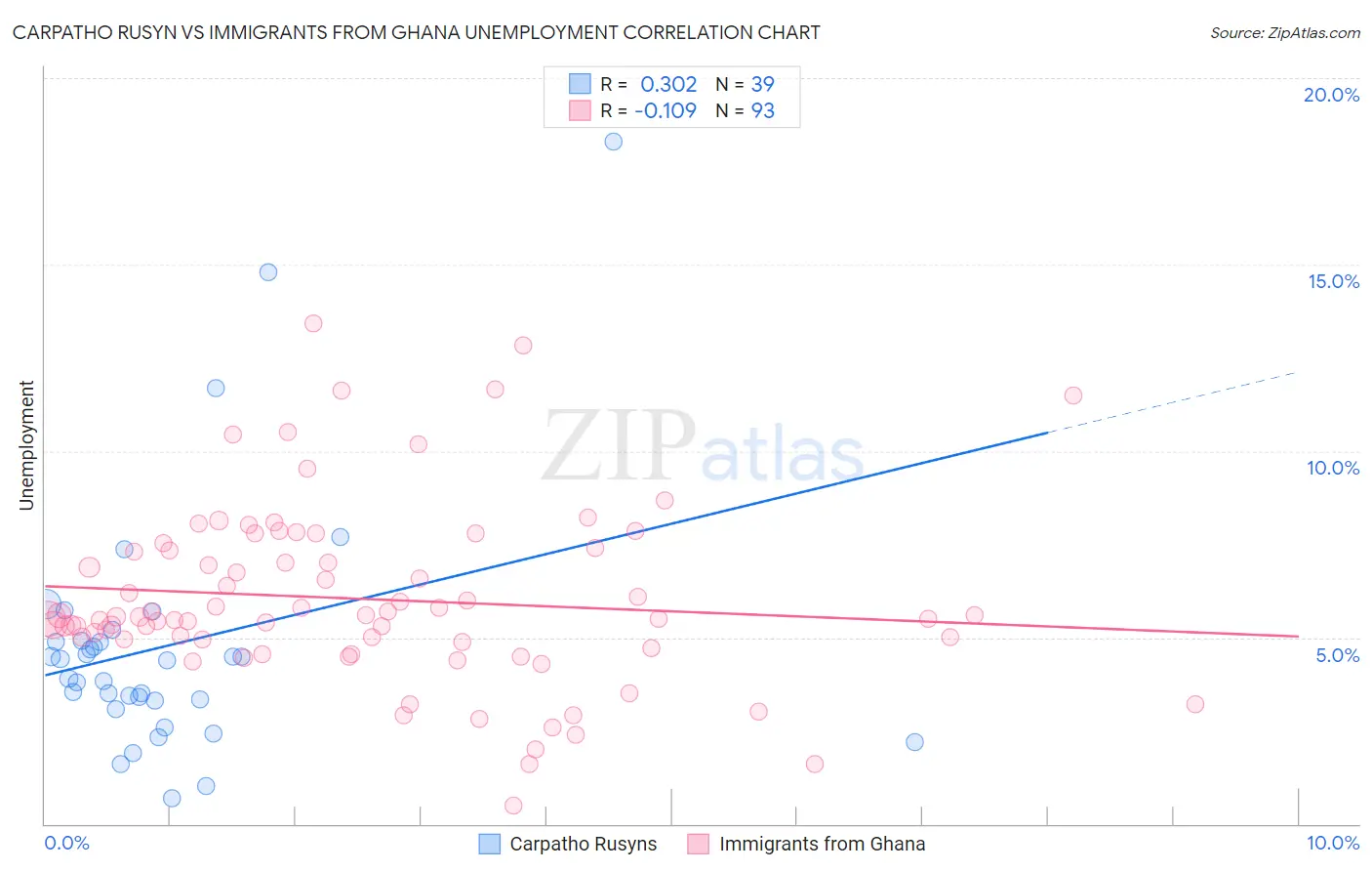 Carpatho Rusyn vs Immigrants from Ghana Unemployment