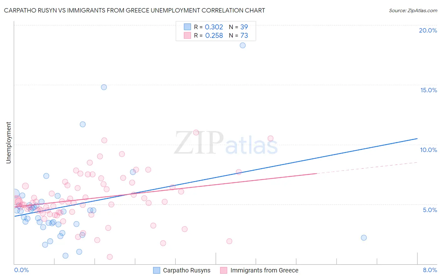 Carpatho Rusyn vs Immigrants from Greece Unemployment