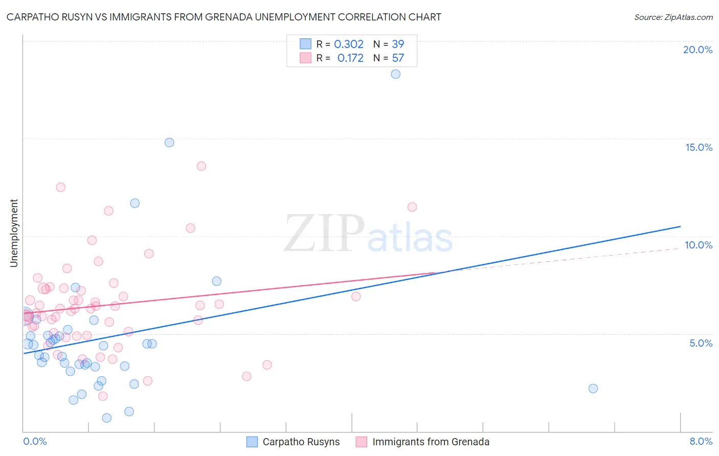 Carpatho Rusyn vs Immigrants from Grenada Unemployment