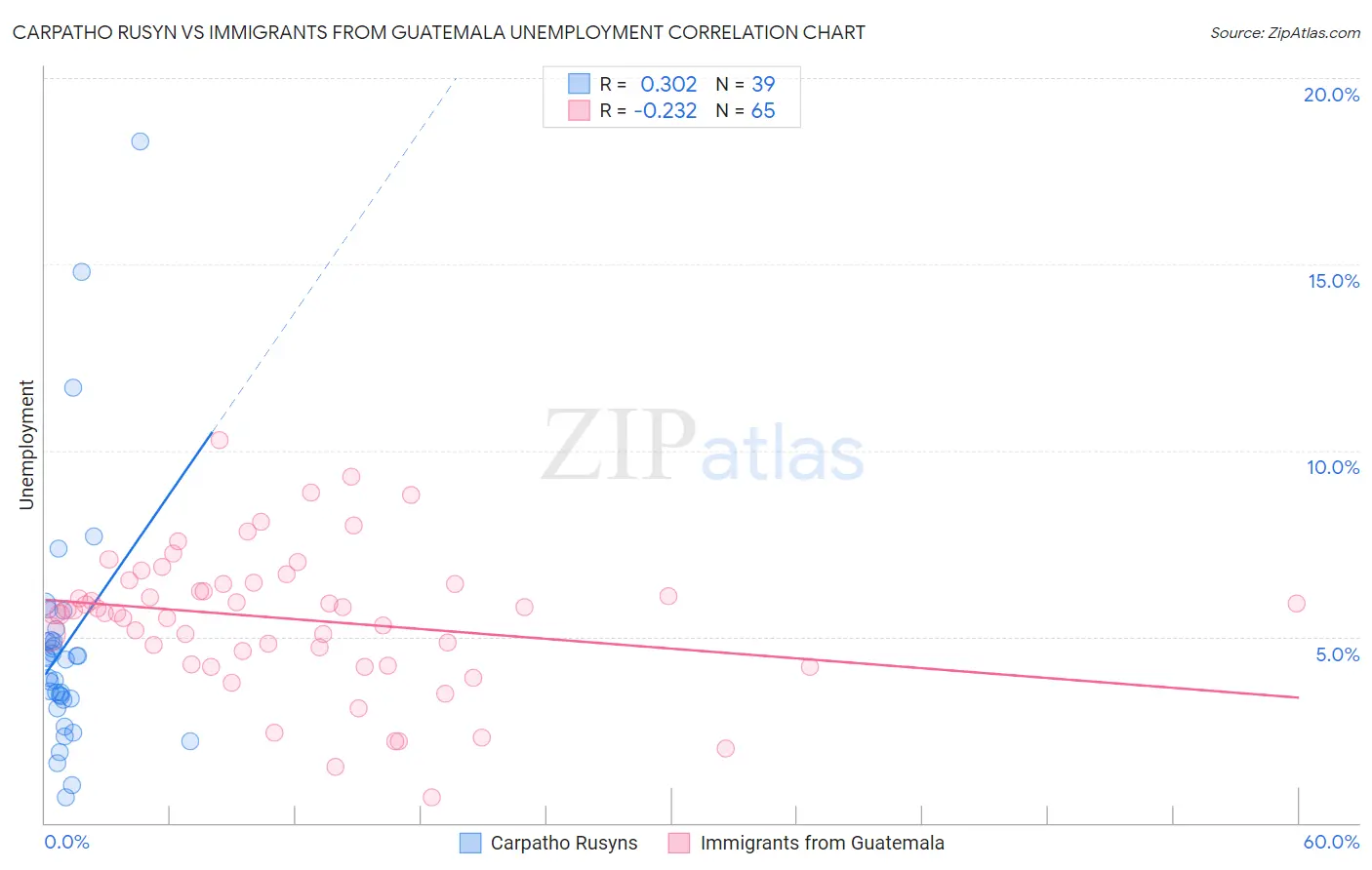 Carpatho Rusyn vs Immigrants from Guatemala Unemployment