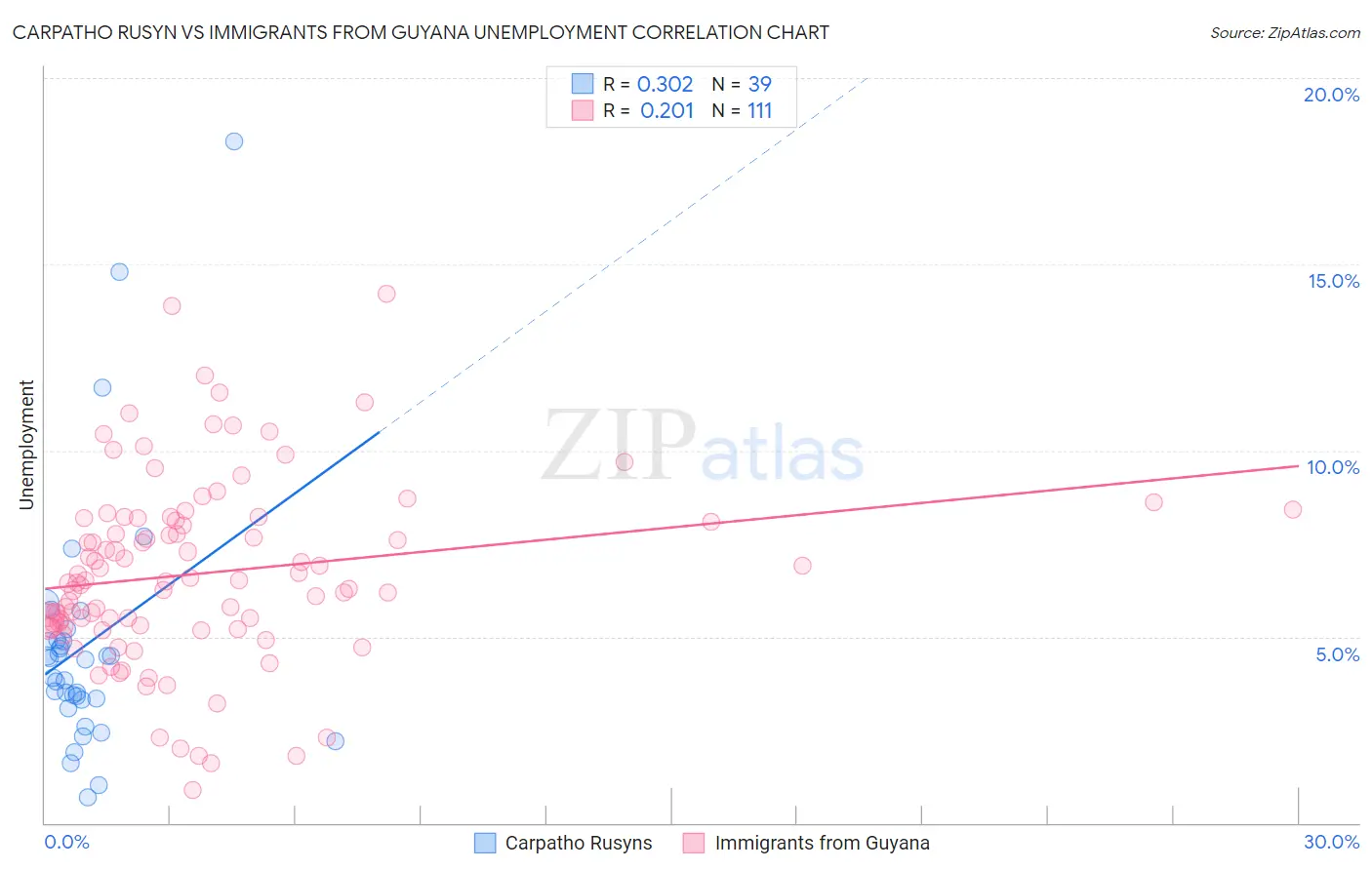 Carpatho Rusyn vs Immigrants from Guyana Unemployment
