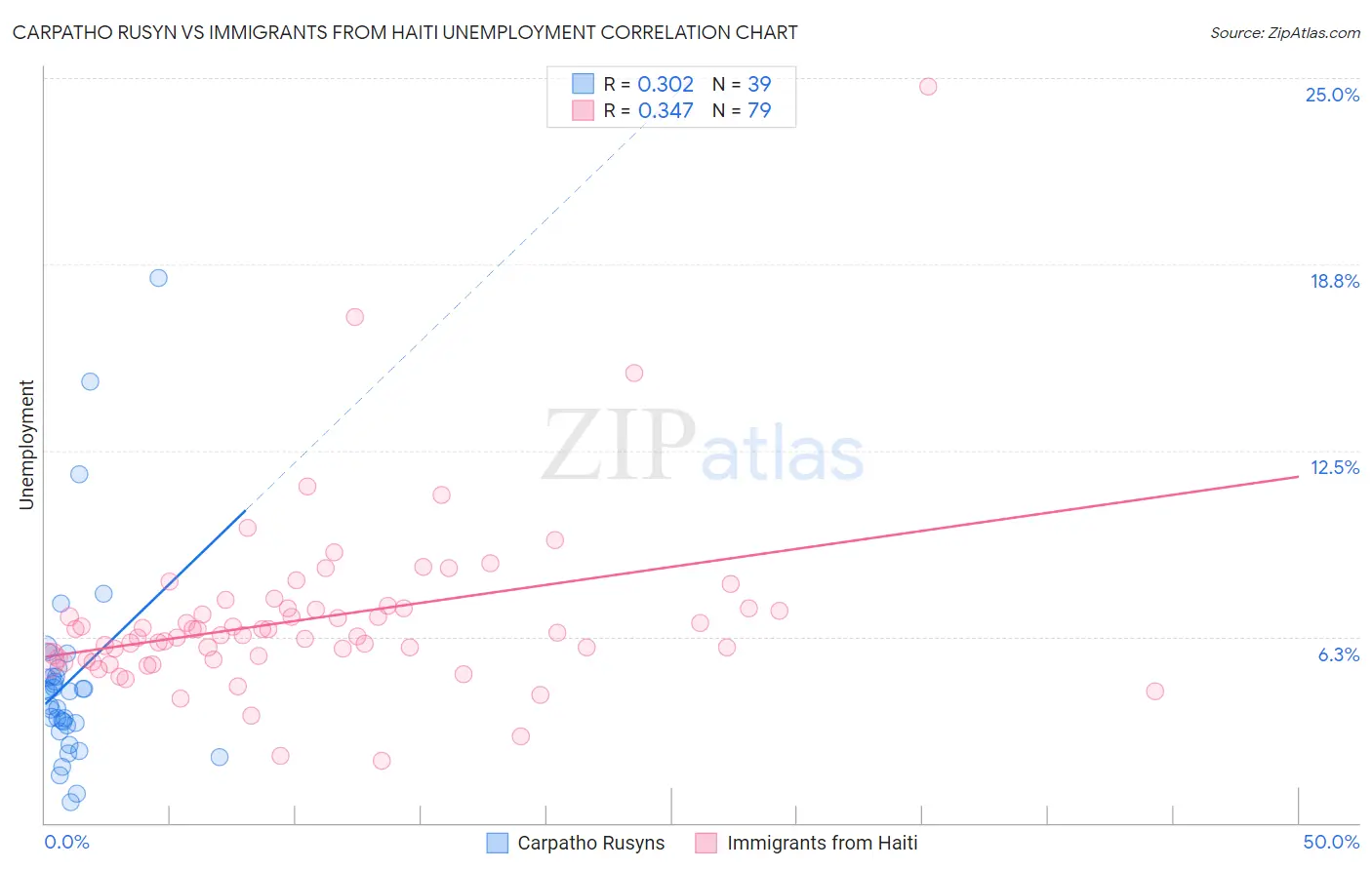 Carpatho Rusyn vs Immigrants from Haiti Unemployment