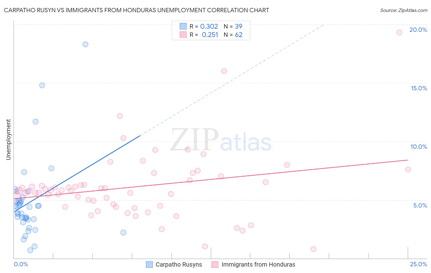 Carpatho Rusyn vs Immigrants from Honduras Unemployment
