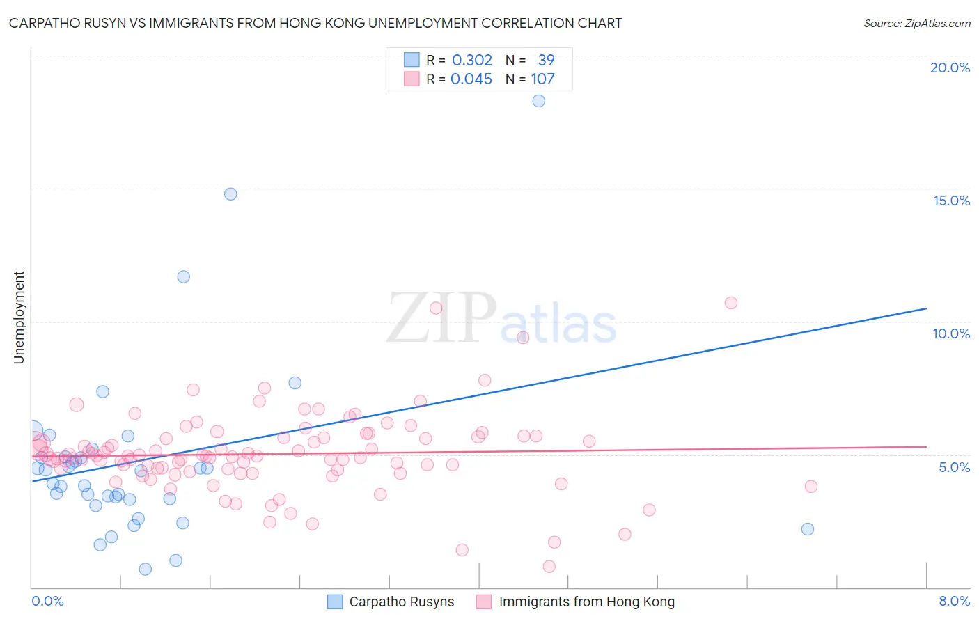 Carpatho Rusyn vs Immigrants from Hong Kong Unemployment