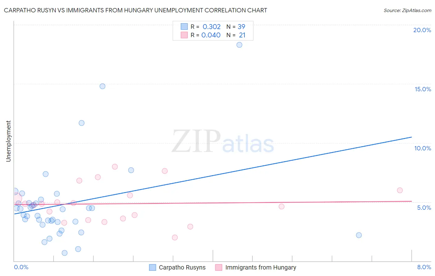 Carpatho Rusyn vs Immigrants from Hungary Unemployment