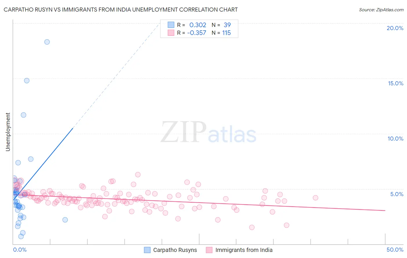 Carpatho Rusyn vs Immigrants from India Unemployment