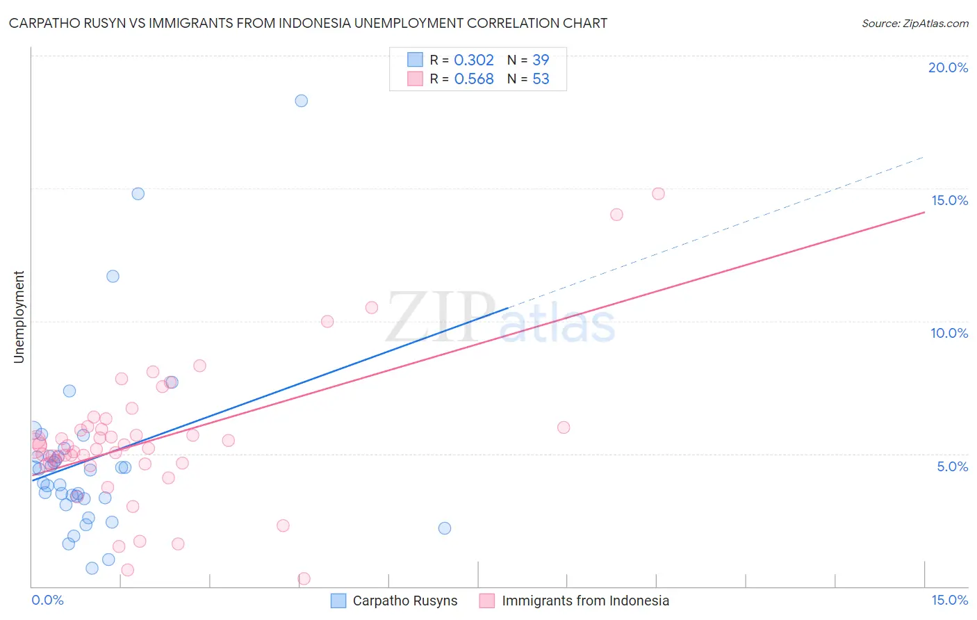 Carpatho Rusyn vs Immigrants from Indonesia Unemployment