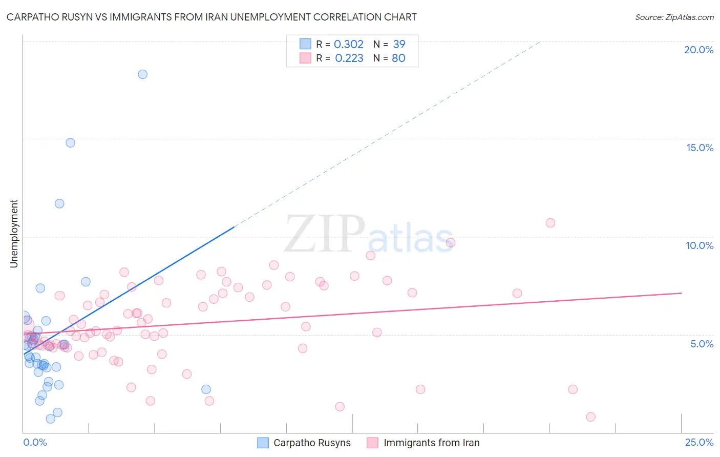 Carpatho Rusyn vs Immigrants from Iran Unemployment