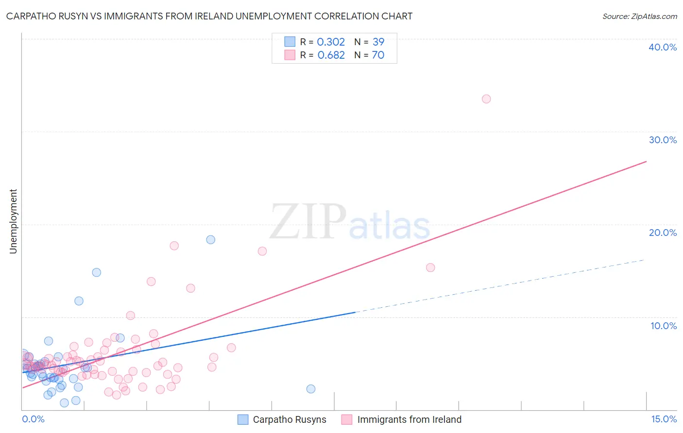 Carpatho Rusyn vs Immigrants from Ireland Unemployment