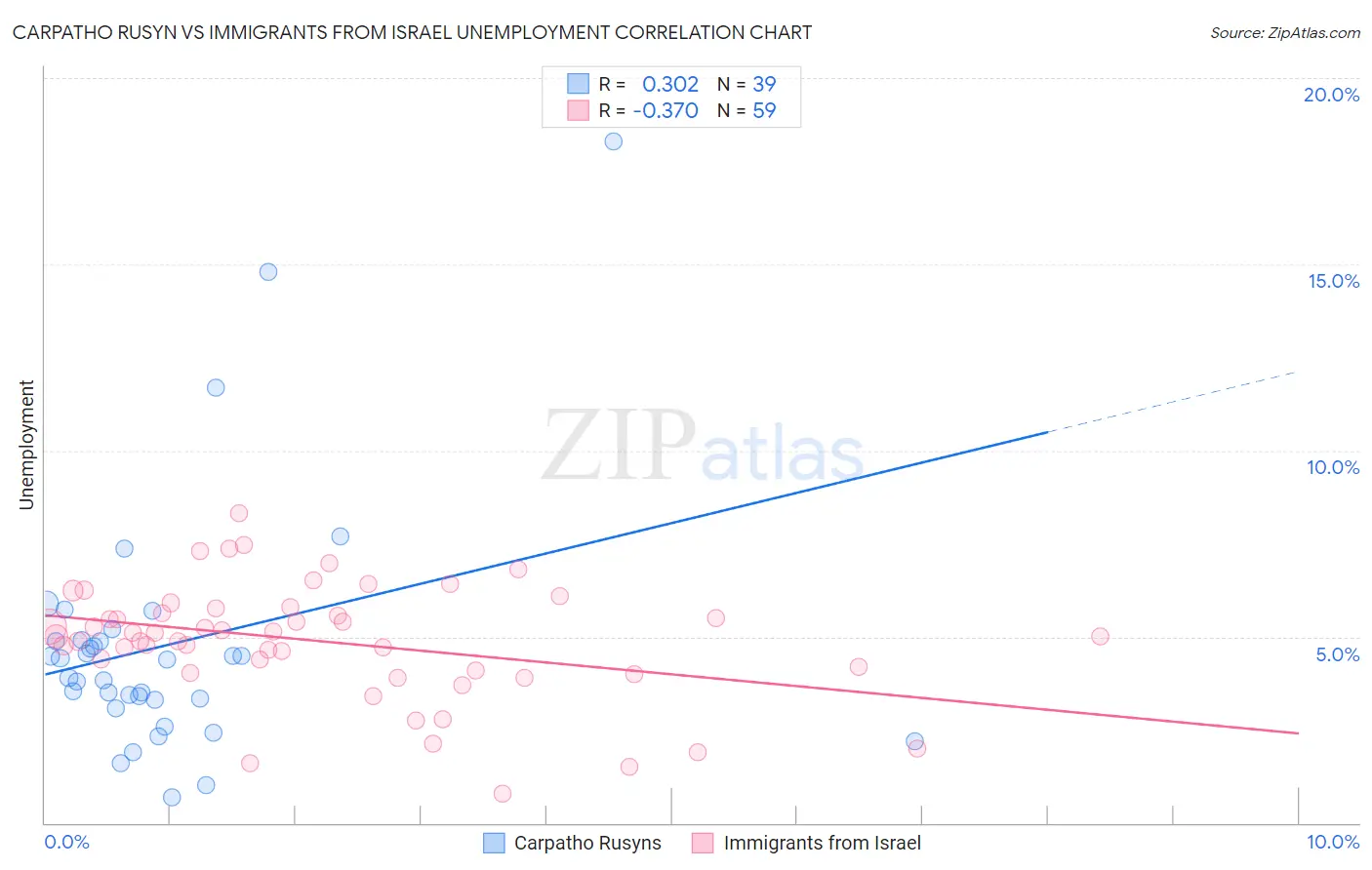 Carpatho Rusyn vs Immigrants from Israel Unemployment