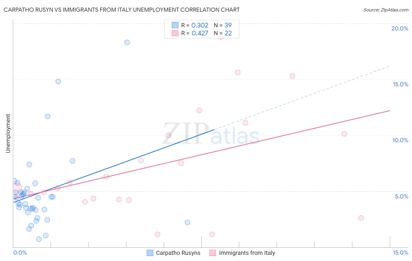 Carpatho Rusyn vs Immigrants from Italy Unemployment