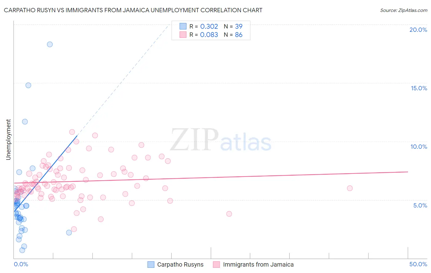 Carpatho Rusyn vs Immigrants from Jamaica Unemployment