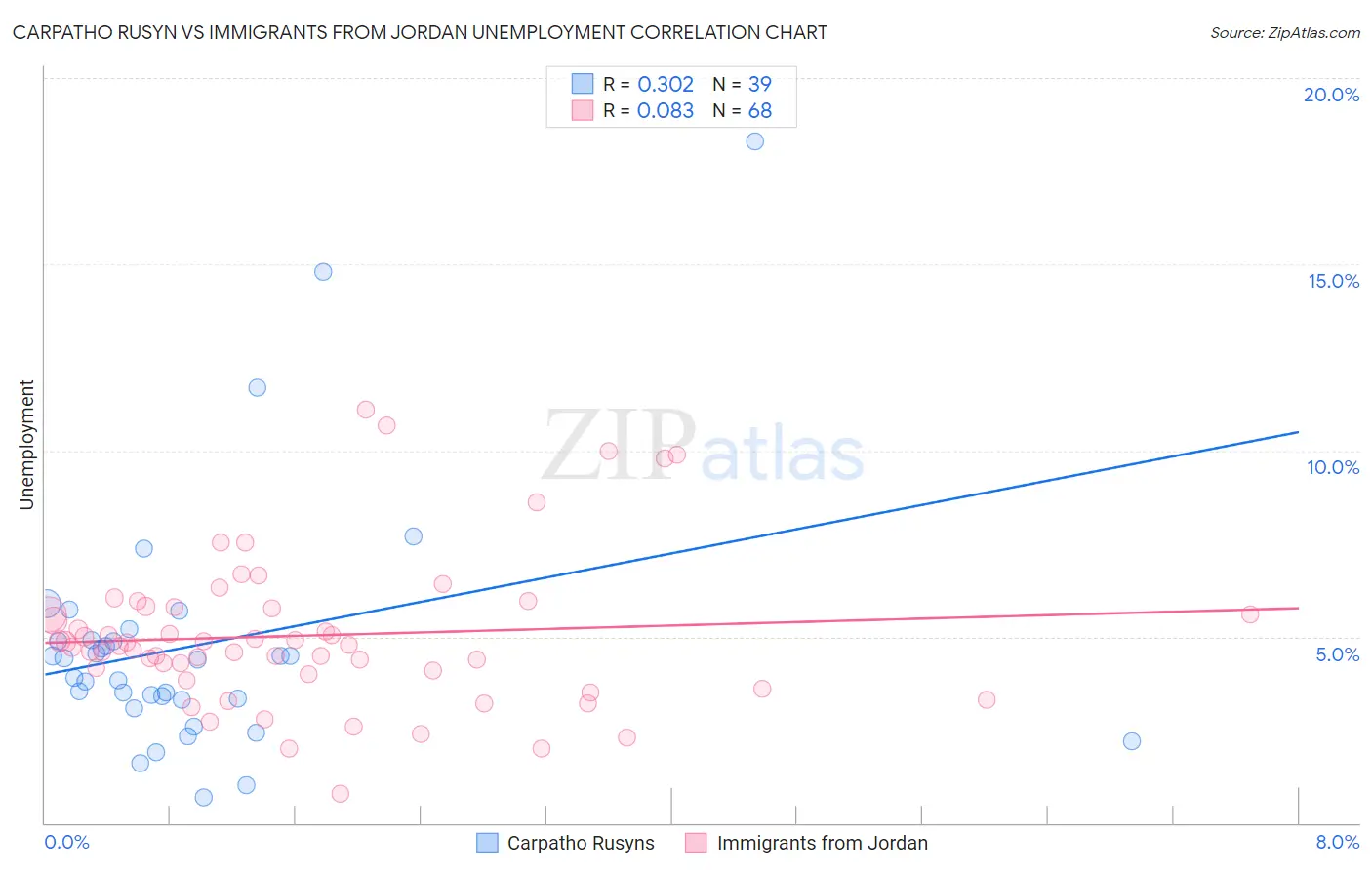 Carpatho Rusyn vs Immigrants from Jordan Unemployment